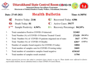 Uttarakhand Corona Update: 24 घंटे में 81 मरीजों की मौत, 2146 नए संक्रमित मिले