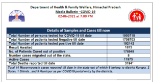 Himachal Pradesh Corona Update: 24 घंटे में 29 मरीजों की मौत, 891 नए संक्रमित मिले