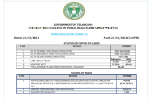 Telangana Corona Update: 24 घंटे में सामने आए 3762 नए मामले, 20 मौतें