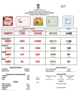 Puducherry Corona Update: 24 घंटे में सामने आए 1,137 नए मामले, 20 मौतें