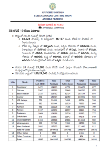 Andhra Pradesh Corona Update: 24 घंटे में सामने आए 16,167 नए मामले, 104 मौतें